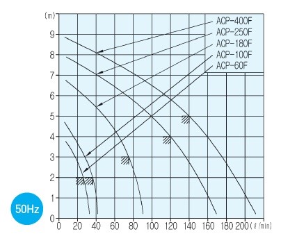 ACP-F performance range