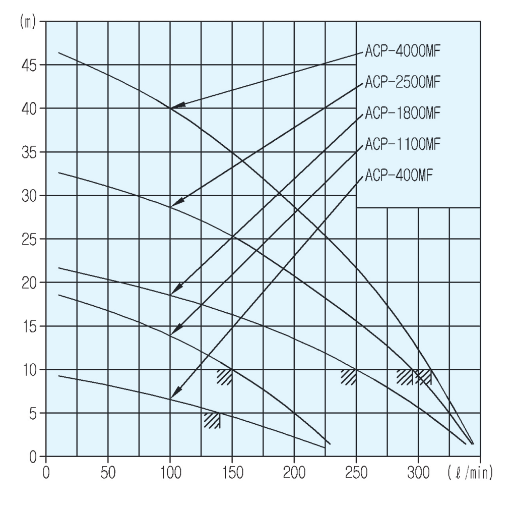 ACP-400MFS, ACP-1100MFS,ACP-1100MF,ACP-1800MF, ACP-4000MF