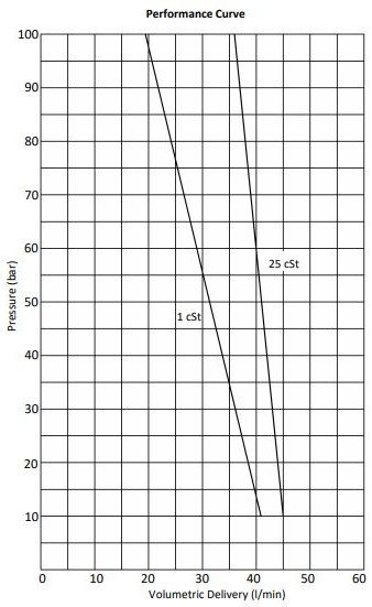 MPS-03-screw-pump-Performance-curve