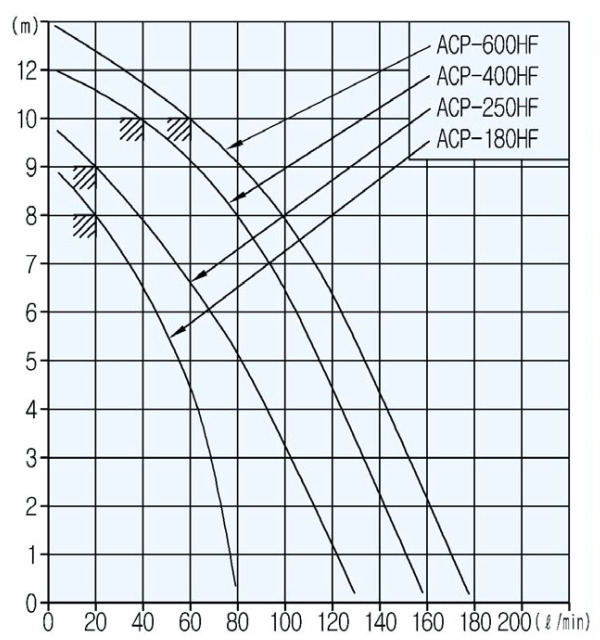 acp-hf Gamma di prestazioni